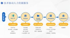 萬億市場規(guī)模政策利好，藍領人力資源市場賽道發(fā)展前景廣闊